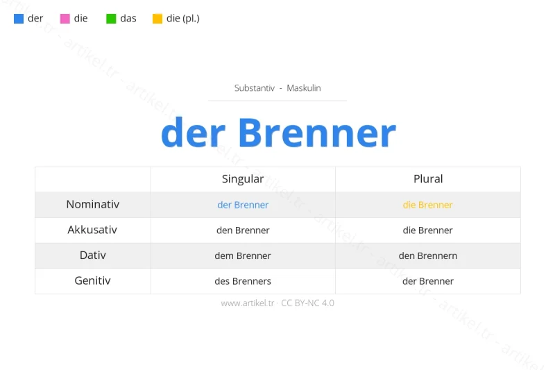 Welcher Artikel ist Brenner auf Deutsch?