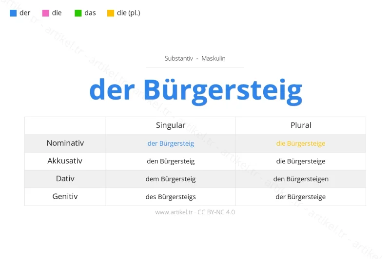 Welcher Artikel ist Bürgersteig auf Deutsch?