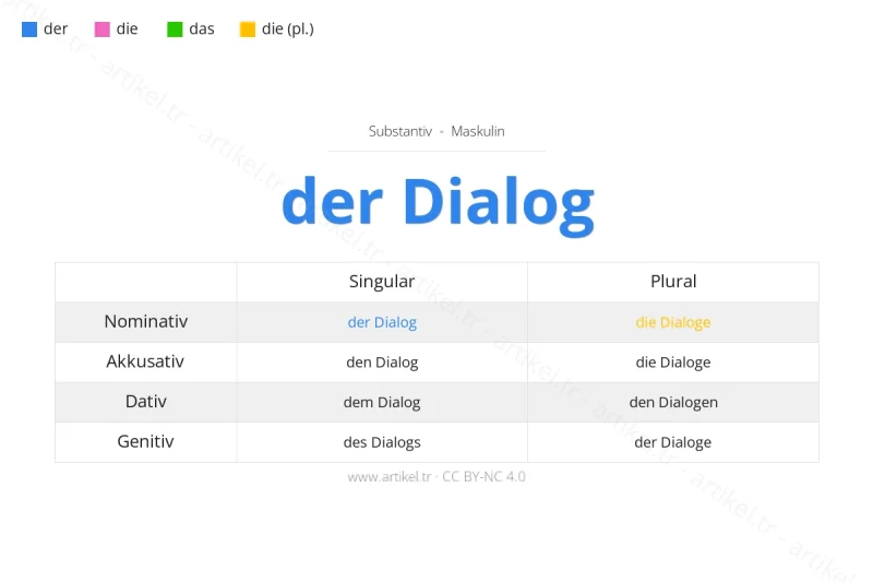 Welcher Artikel ist Dialog auf Deutsch?