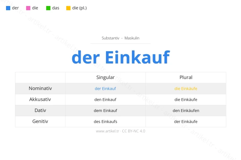 Welcher Artikel ist Einkauf auf Deutsch?