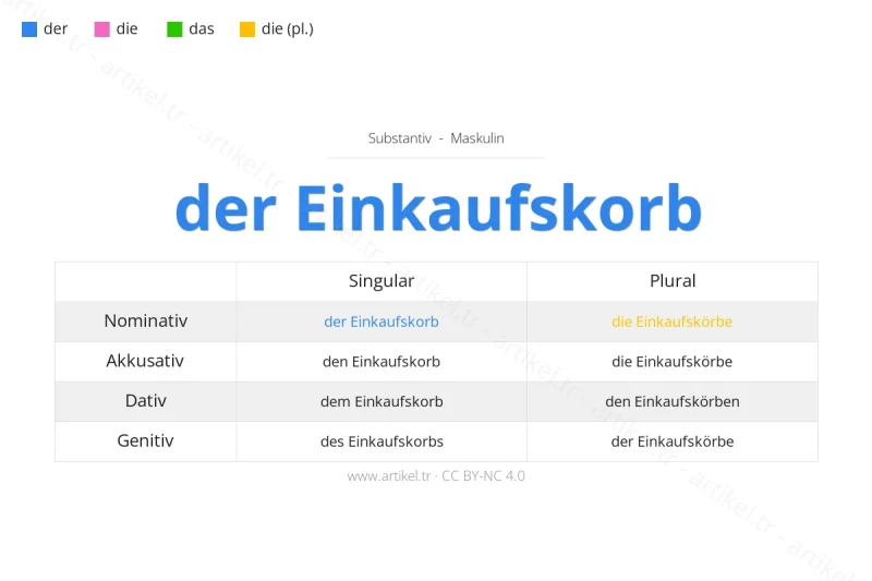 Welcher Artikel ist Einkaufskorb auf Deutsch?