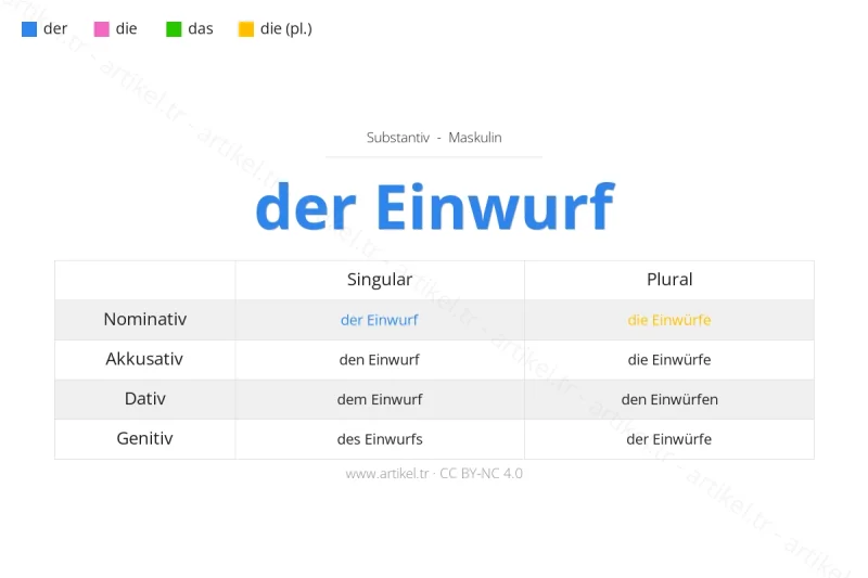 Welcher Artikel ist Einwurf auf Deutsch?