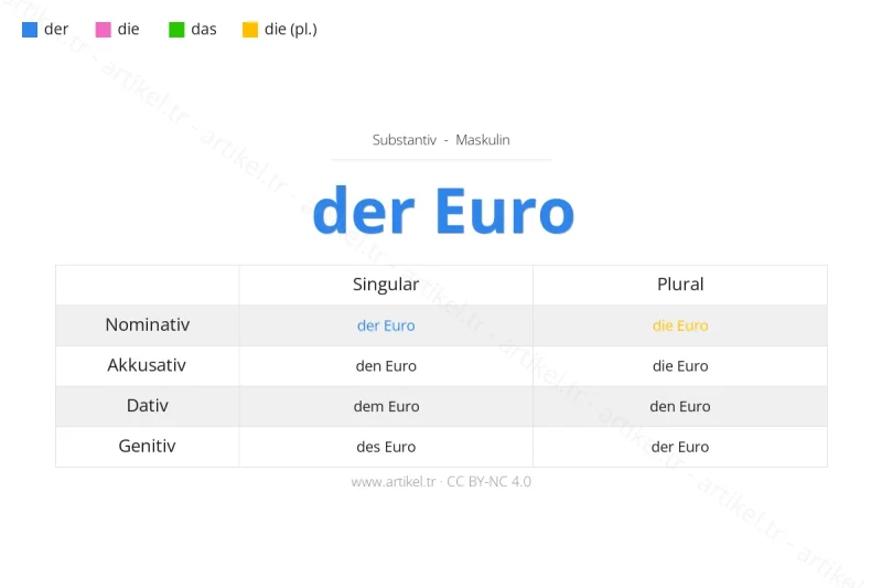 Welcher Artikel ist Euro auf Deutsch?