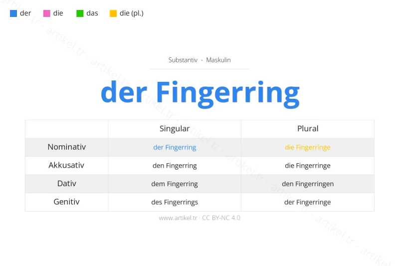 Welcher Artikel ist Fingerring auf Deutsch?