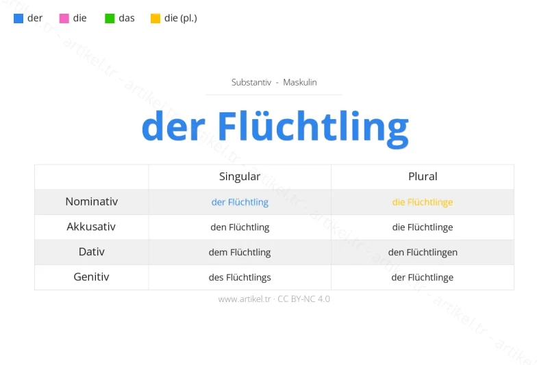 Welcher Artikel ist Flüchtling auf Deutsch?