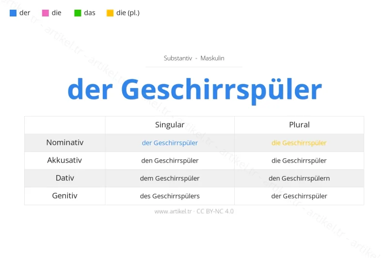 Welcher Artikel ist Geschirrspüler auf Deutsch?