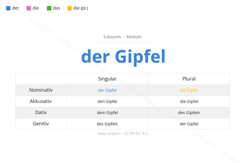 Welcher Artikel ist Gipfel auf Deutsch?