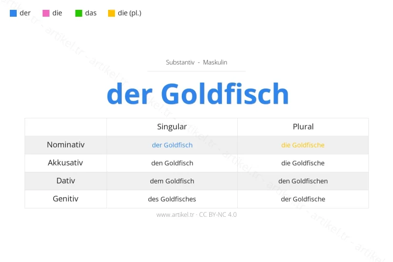 Welcher Artikel ist Goldfisch auf Deutsch?