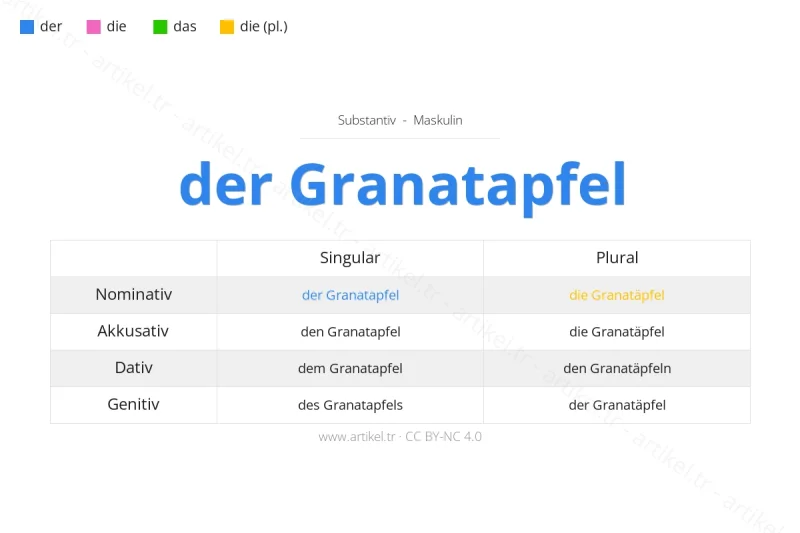 Welcher Artikel ist Granatapfel auf Deutsch?