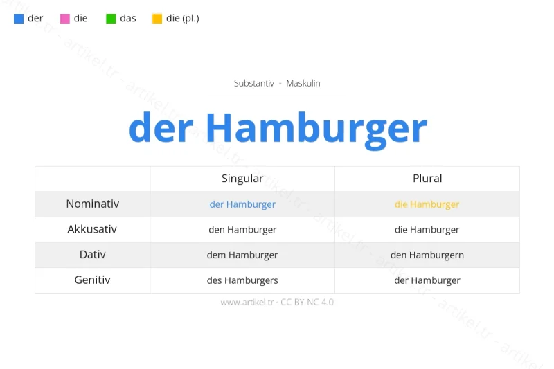 Welcher Artikel ist Hamburger auf Deutsch?