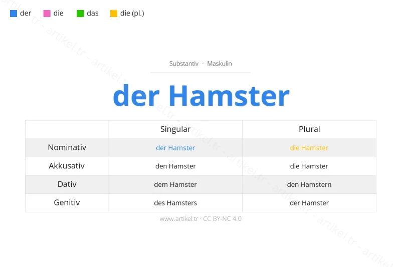 Welcher Artikel ist Hamster auf Deutsch?