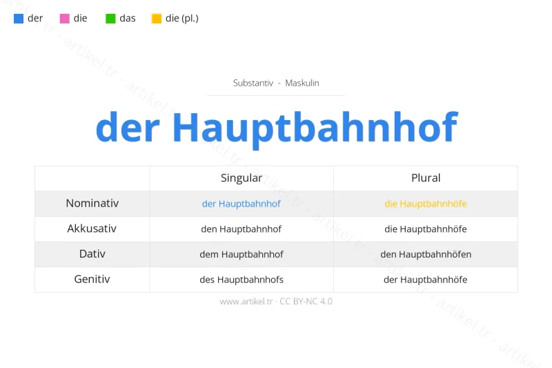 Welcher Artikel ist Hauptbahnhof auf Deutsch?