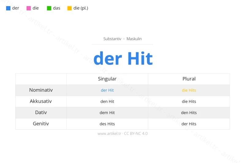 Welcher Artikel ist Hit auf Deutsch?