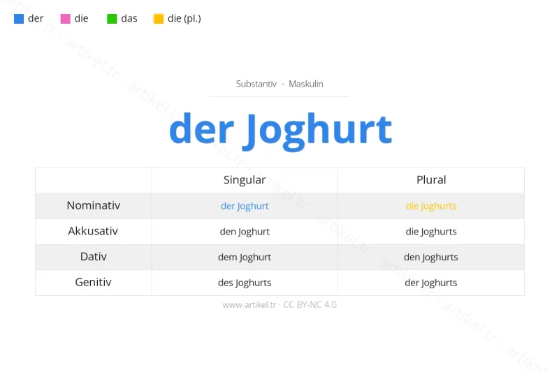 Welcher Artikel ist Joghurt auf Deutsch?