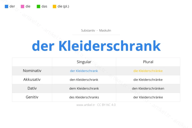 Welcher Artikel ist Kleiderschrank auf Deutsch?