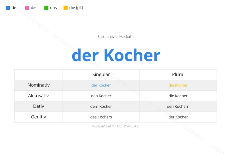 Welcher Artikel ist Kocher auf Deutsch?