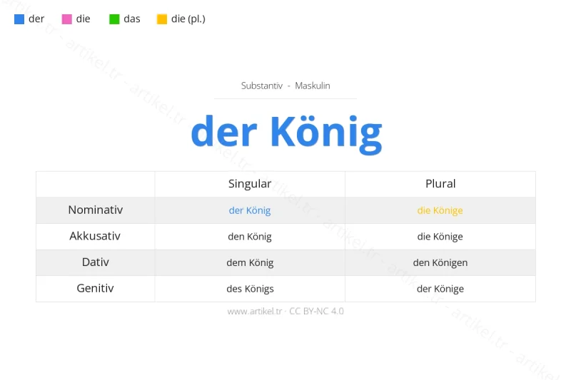 Welcher Artikel ist König auf Deutsch?