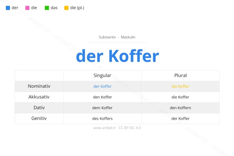 Welcher Artikel ist Koffer auf Deutsch?