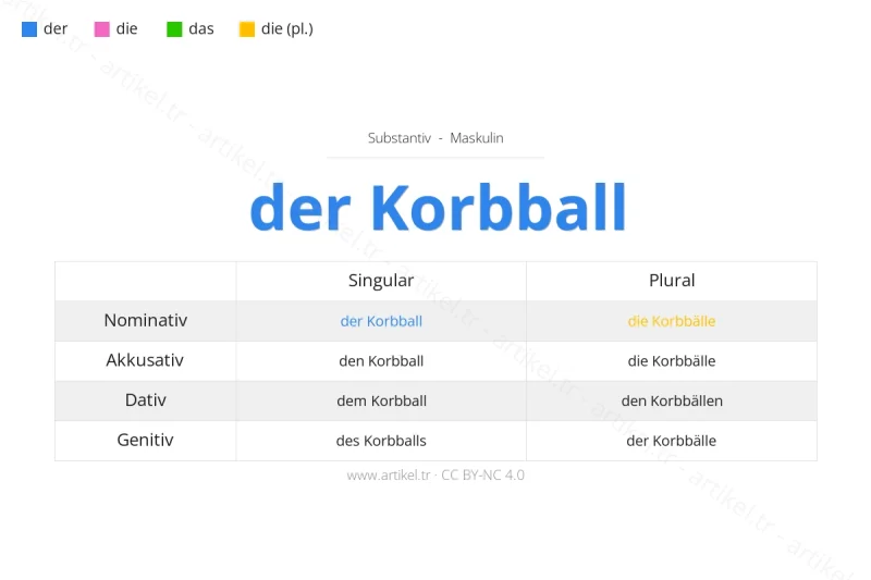 Welcher Artikel ist Korbball auf Deutsch?