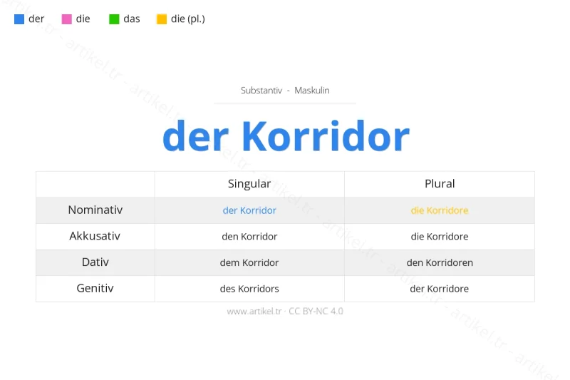 Welcher Artikel ist Korridor auf Deutsch?