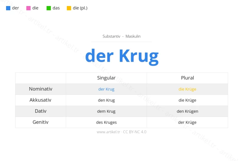 Welcher Artikel ist Krug auf Deutsch?