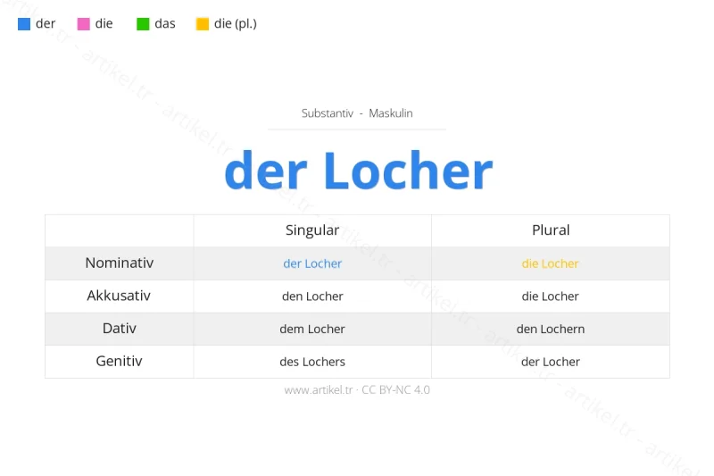 Welcher Artikel ist Locher auf Deutsch?