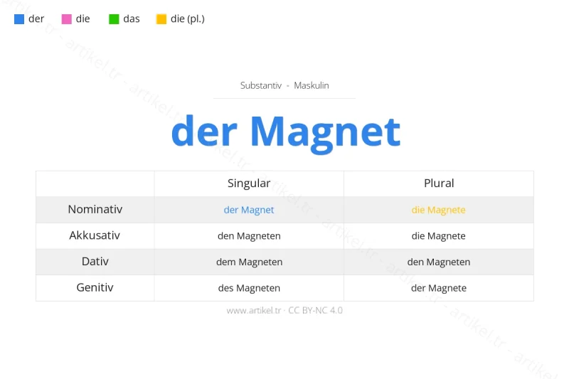 Welcher Artikel ist Magnet auf Deutsch?