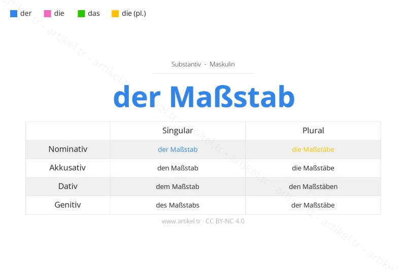 Welcher Artikel ist Maßstab auf Deutsch?
