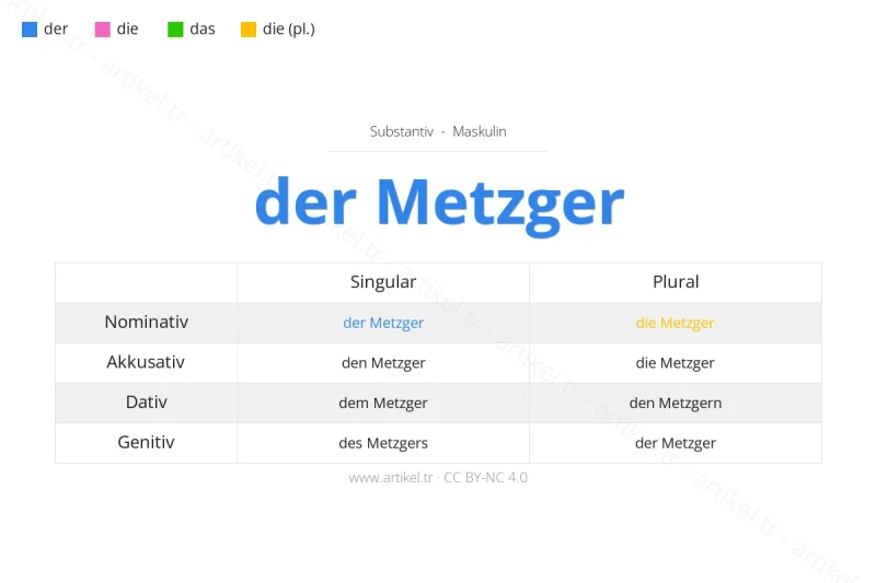 Welcher Artikel ist Metzger auf Deutsch?