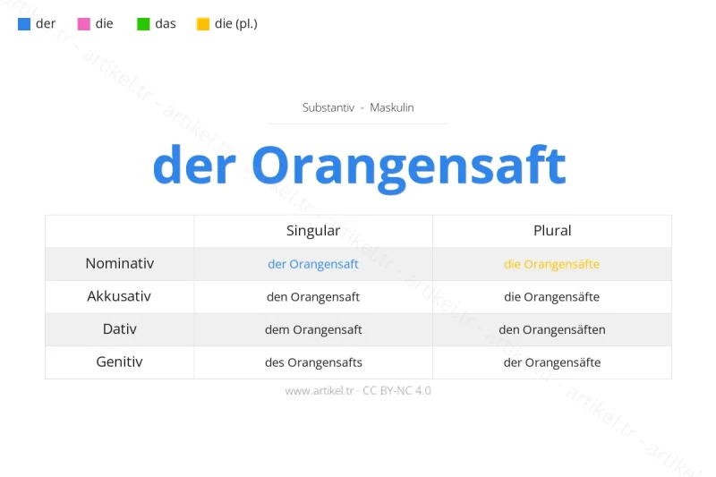 Welcher Artikel ist Orangensaft auf Deutsch?