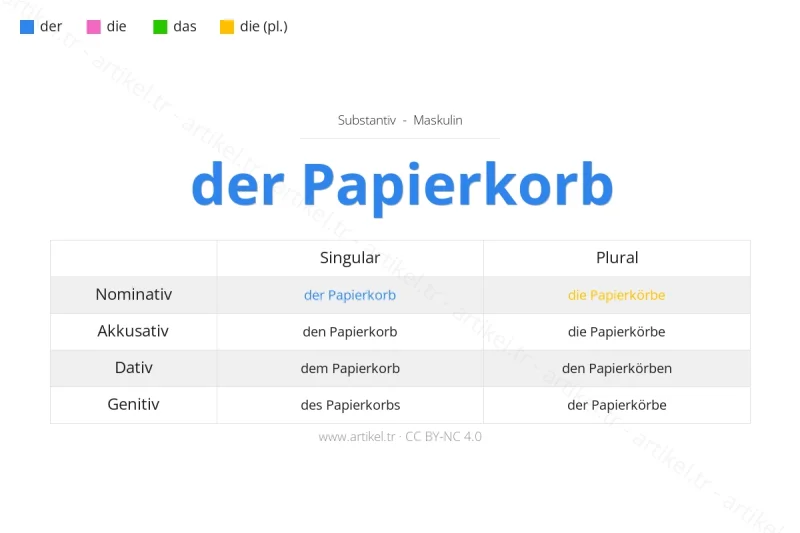 Welcher Artikel ist Papierkorb auf Deutsch?