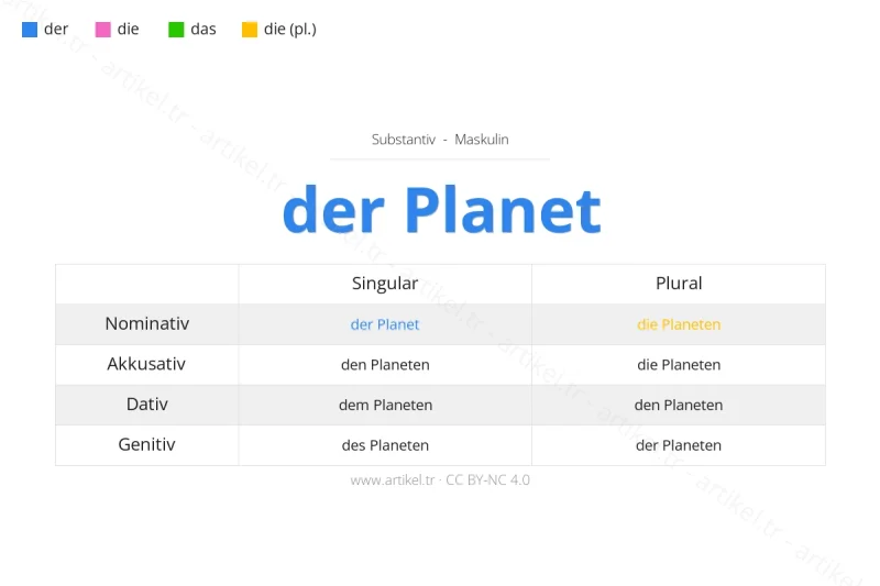 Welcher Artikel ist Planet auf Deutsch?