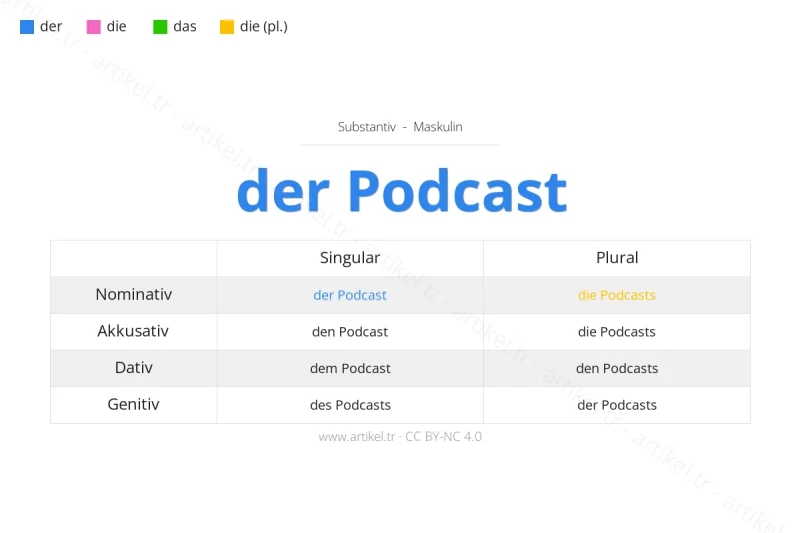 Welcher Artikel ist Podcast auf Deutsch?
