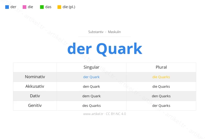 Welcher Artikel ist Quark auf Deutsch?