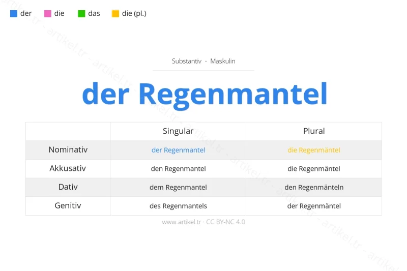 Welcher Artikel ist Regenmantel auf Deutsch?