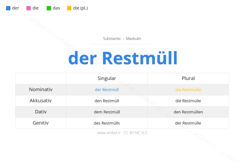 Welcher Artikel ist Restmüll auf Deutsch?