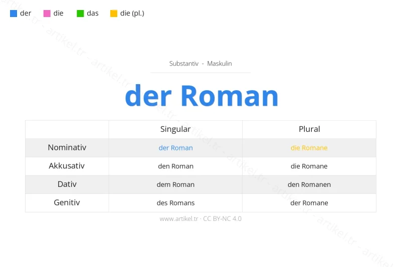 Welcher Artikel ist Roman auf Deutsch?
