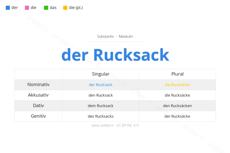 Welcher Artikel ist Rucksack auf Deutsch?