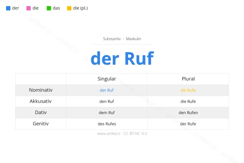 Welcher Artikel ist Ruf auf Deutsch?