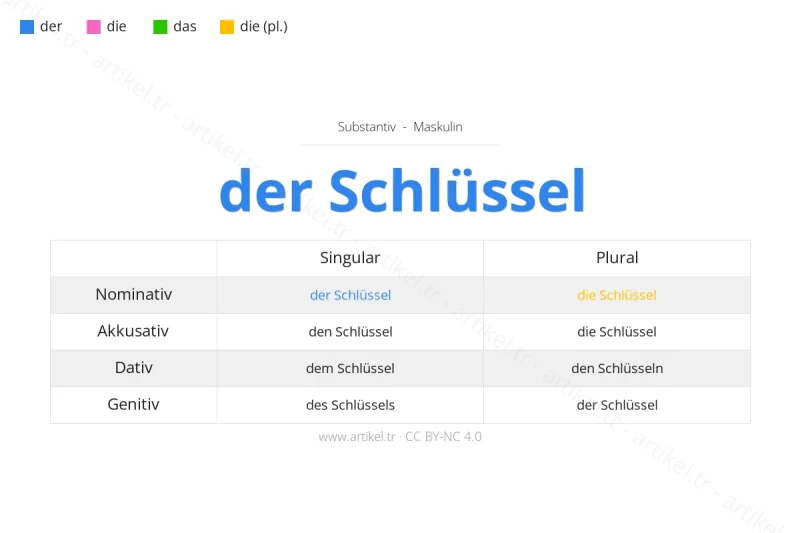 Welcher Artikel ist Schlüssel auf Deutsch?