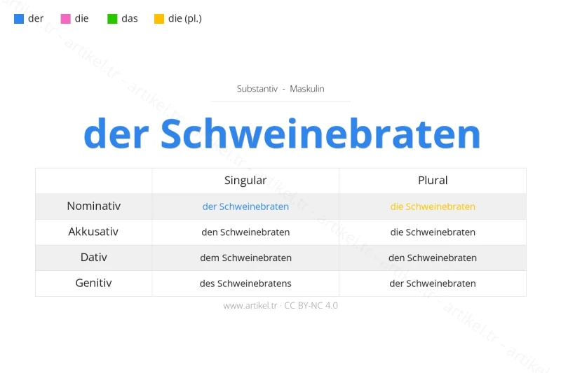 Welcher Artikel ist Schweinebraten auf Deutsch?