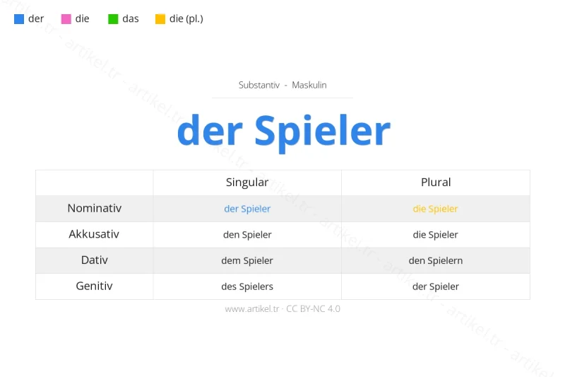 Welcher Artikel ist Spieler auf Deutsch?