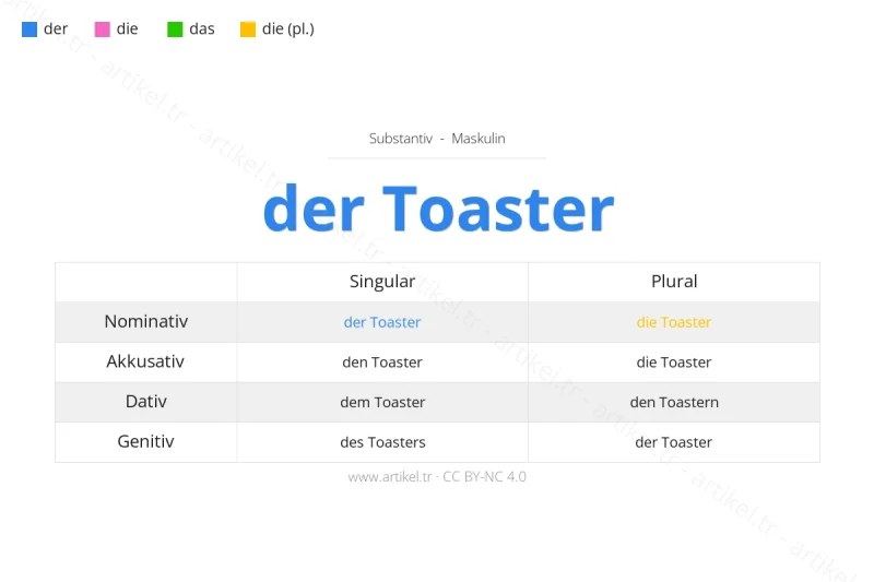 Welcher Artikel ist Toaster auf Deutsch?