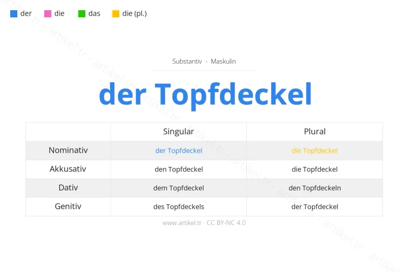 Welcher Artikel ist Topfdeckel auf Deutsch?