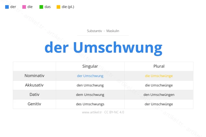 Welcher Artikel ist Umschwung auf Deutsch?