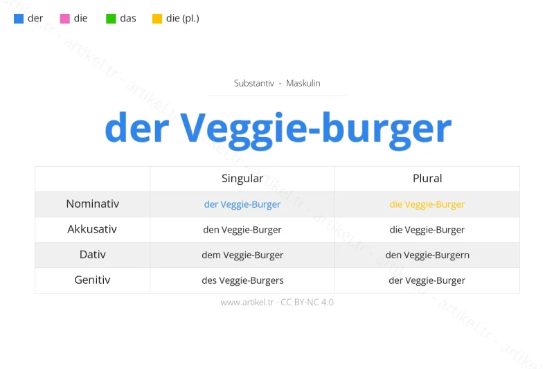 Welcher Artikel ist Veggie-Burger auf Deutsch?