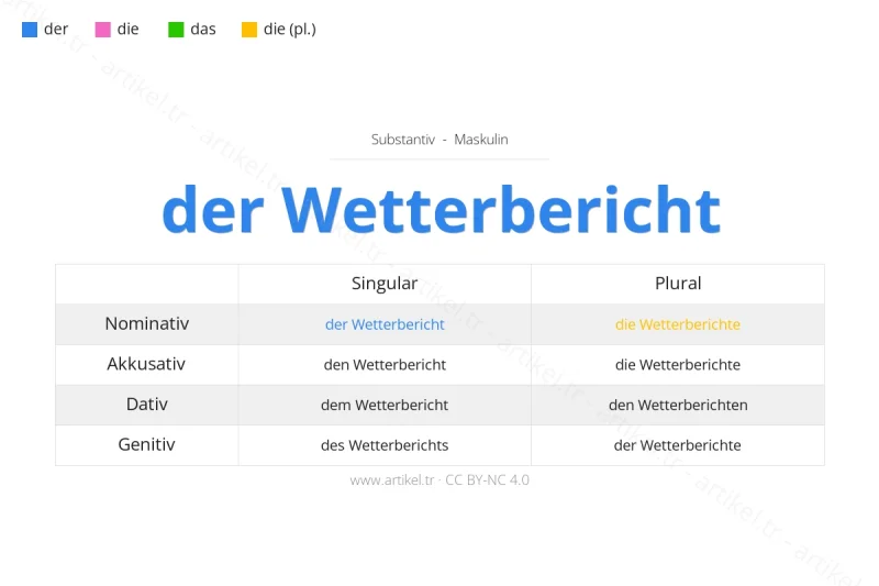 Welcher Artikel ist Wetterbericht auf Deutsch?