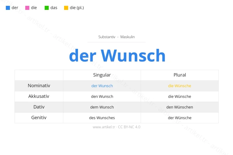 Welcher Artikel ist Wunsch auf Deutsch?