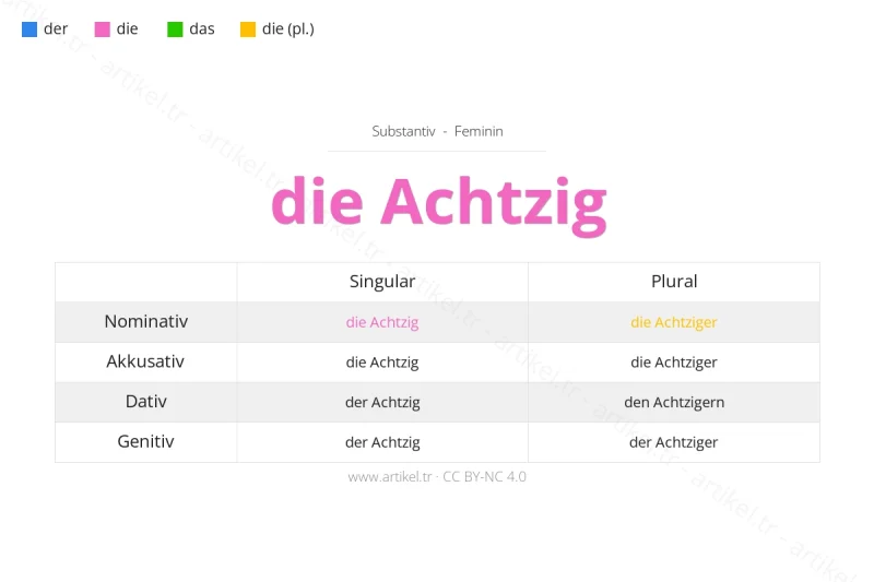 Welcher Artikel ist Achtzig auf Deutsch?