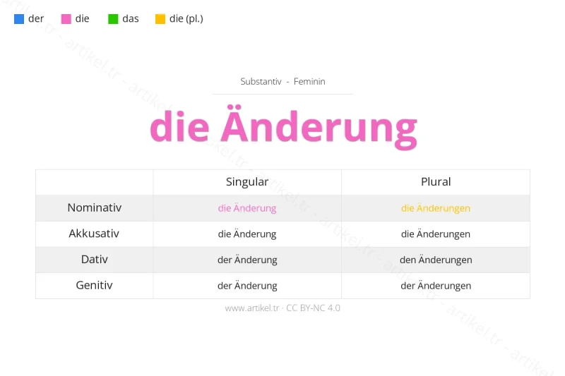 Welcher Artikel ist Änderung auf Deutsch?